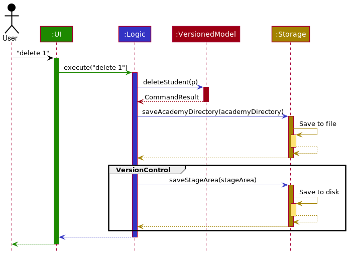 Architecture Sequence Diagram