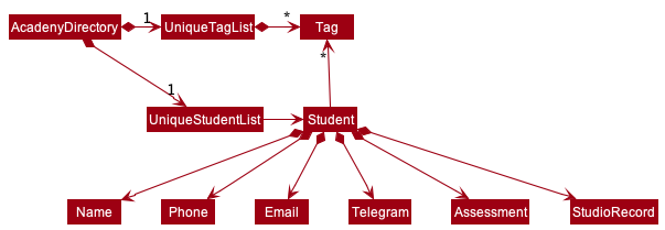 Better Model Class Diagram