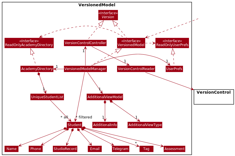 Versioned Model Class Diagram