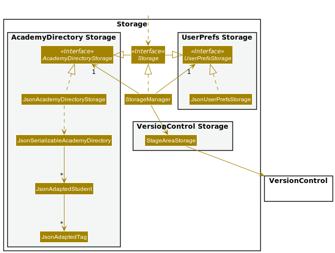 Storage Class Diagram