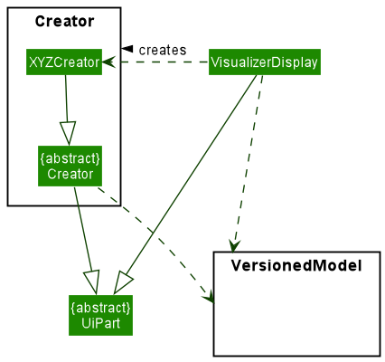 Creator Class Diagram