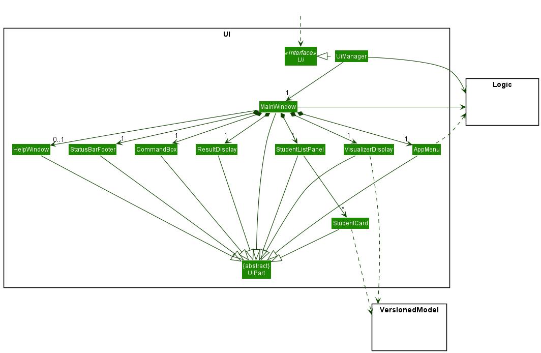 Structure of the UI Component