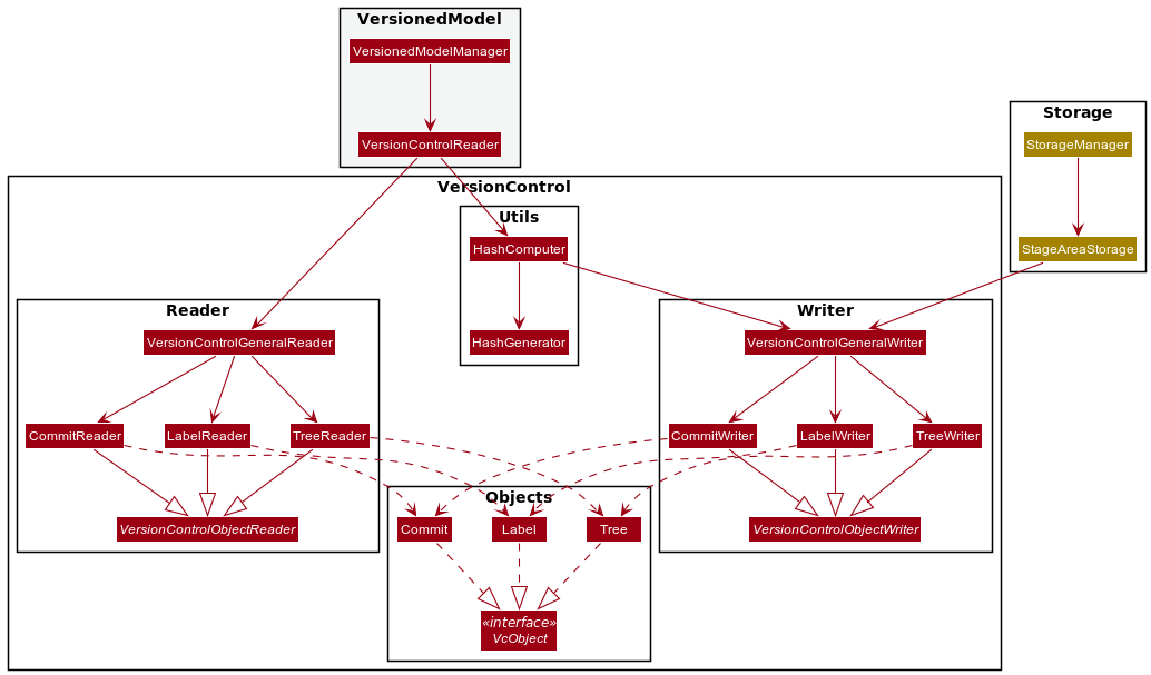 VersionControlClassDiagram