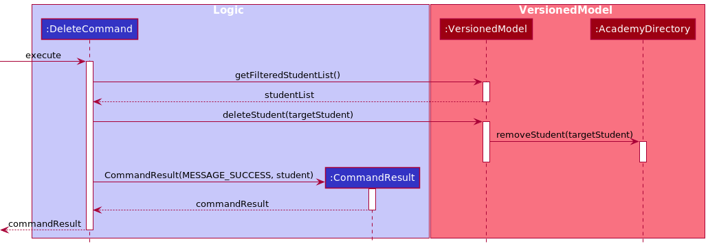 DeleteCommandSequenceDiagram