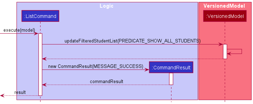 ListCommandSequenceDiagram