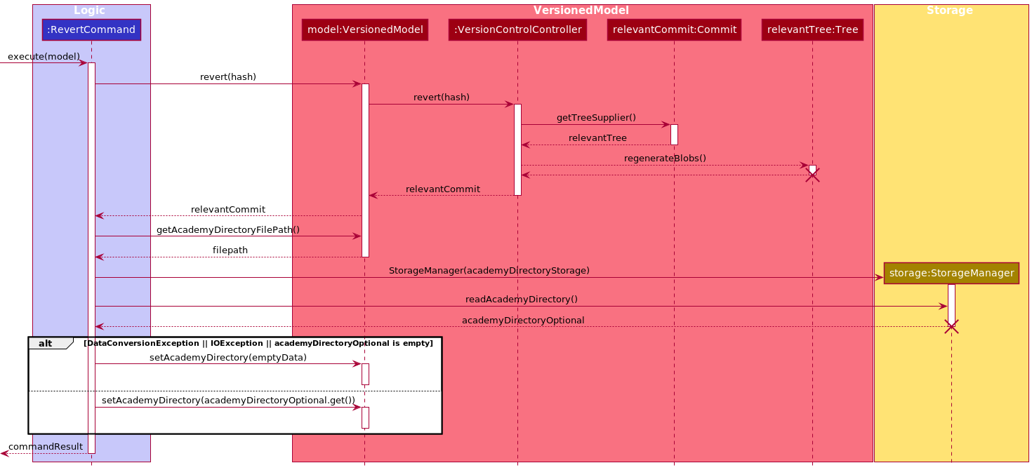 RevertCommandSequenceDiagram