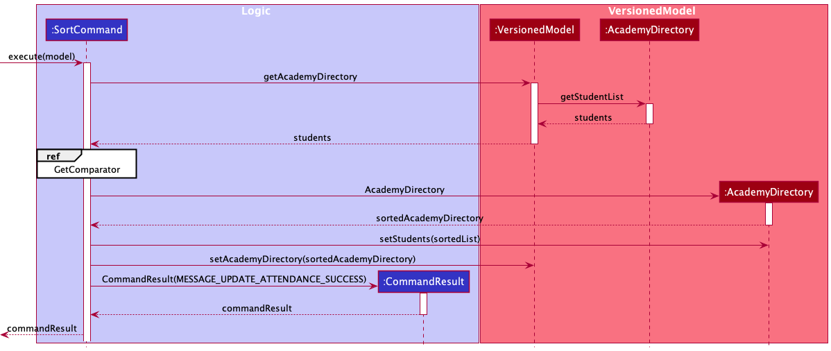 SortCommandSequenceDiagram