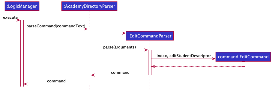 Tracing an `edit` command through the Logic component